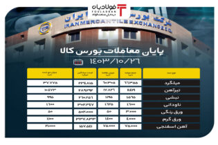 پایان معاملات بورس کالا/ تقاضای بیش از ۶۰ هزار تنی برای میلگرد اخبار