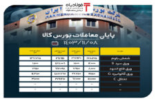 پایان معاملات بورس کالا/ بیش از ۲۵۷ هزار تن محصول فولادی به تابلو راه پیدا کردند قیمت ورق گرم بورس شانگهای قیمت ورق گرم بورس شانگهای