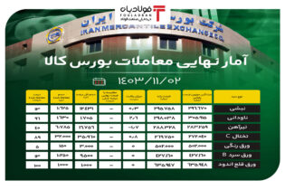 آمار نهایی معاملات بورس کالا/ رقابت ۲٫۶ درصدی در قیمت ناودانی اخبار