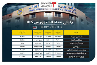 پایان معاملات بورس کالا/ حذف ۲۹ درصدی حجم عرضه در تابلو اخبار