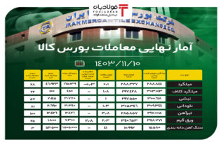 آمار نهایی معاملات بورس کالا/ میلگرد ۲۸ درصد فروخت اخبار