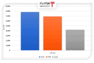 محصولات فولادی ۱۶ درصد فروختند/ رقابت جزئی قیمت ورق گرم در بورس کالا اخبار