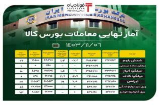 آمار نهایی معاملات بورس کالا/ رقابت ۷٫۶- درصدی در قیمت شمش بلوم اخبار