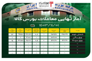 آمار نهایی معاملات بورس کالا/ شمش بلوم ۴۳ درصد فروخت اخبار