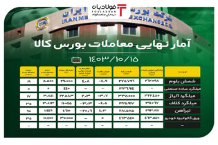 آمار نهایی معاملات بورس کالا/ رقابت ۴٫۹- درصدی در قیمت شمش بلوم اخبار