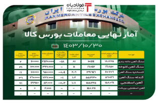 آمار نهایی معاملات بورس کالا/ آهن اسفنجی ۹۶ درصد فروخت اخبار