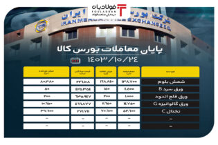 پایان معاملات بورس کالا/ بیش از ۲۱۱ هزار تن محصول فولادی به تابلو راه پیدا کردند اخبار