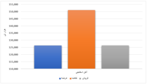 محصولات فولادی ۴۲ درصد فروختند/ فروش ۹۷ درصدی ورق گرم عرضه شده در بورس اخبار