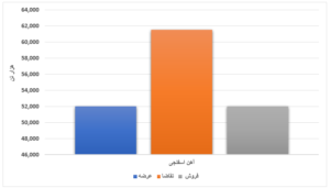 محصولات فولادی ۱۶ درصد فروختند/ رقابت جزئی قیمت ورق گرم در بورس کالا اخبار