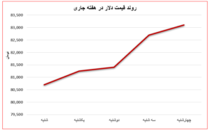 بازار آهن آلات ایران؛ از اجرایی شدن ابلاغیه تغییر مبنی تا تحلیف ترامپ اتحادیه صنفی آهن و فولاد ایران