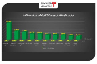 برترین های هفته در بورس کالای ایران را بشناسید/ مس در صدر و معدنی‌ها در جایگاه دوم فروش اخبار