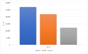 محصولات فولادی ۴۲ درصد فروختند/ فروش ۹۷ درصدی ورق گرم عرضه شده در بورس اخبار