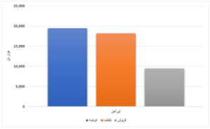 محصولات فولادی ۱۶ درصد فروختند/ رقابت جزئی قیمت ورق گرم در بورس کالا اخبار