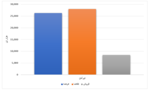 محصولات فولادی ۱۶ درصد فروختند/ رشد بیش از ۷ هزار تومانی نرخ تیرآهن در یک هفته اخبار