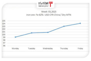 روند صعودی قیمت سنگ‌آهن در چین طی هفته سوم سال ۲۰۲۵ اخبار