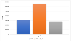 محصولات فولادی ۱۶ درصد فروختند/ رشد بیش از ۷ هزار تومانی نرخ تیرآهن در یک هفته اخبار