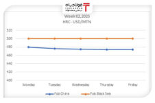 تحلیل روند قیمت ورق گرم در هفته دوم سال ۲۰۲۵/ ثبات در دریای سیاه و کاهش جزئی در چین اخبار ویژه اخبار ویژه