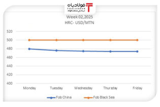 تحلیل روند قیمت ورق گرم در هفته دوم سال ۲۰۲۵/ ثبات در دریای سیاه و کاهش جزئی در چین اخبار