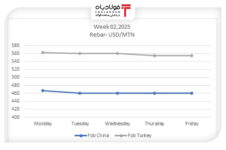 کاهش جزئی قیمت میلگرد در ترکیه و ثبات قیمت در چین در هفته دوم سال ۲۰۲۵ اخبار ویژه اخبار ویژه