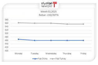 کاهش جزئی قیمت میلگرد در ترکیه و ثبات قیمت در چین در هفته دوم سال ۲۰۲۵ اخبار