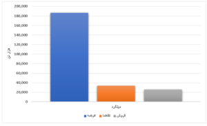 محصولات فولادی ۱۷ درصد فروختند/ رقابت ۲٫۹ درصدی در قیمت ورق گرم تحلیل بازار بورس کالای ایران تحلیل بازار بورس کالای ایران