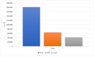 محصولات فولادی ۴۲ درصد فروختند/ فروش ۹۷ درصدی ورق گرم عرضه شده در بورس اخبار