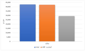 محصولات فولادی ۱۶ درصد فروختند/ رشد بیش از ۷ هزار تومانی نرخ تیرآهن در یک هفته اخبار