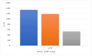 محصولات فولادی ۱۷ درصد فروختند/ رقابت ۲٫۹ درصدی در قیمت ورق گرم تحلیل بازار بورس کالای ایران تحلیل بازار بورس کالای ایران