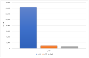 محصولات فولادی ۱۷ درصد فروختند/ رقابت ۲٫۹ درصدی در قیمت ورق گرم تحلیل بازار بورس کالای ایران تحلیل بازار بورس کالای ایران