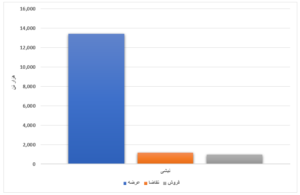 محصولات فولادی ۴۲ درصد فروختند/ فروش ۹۷ درصدی ورق گرم عرضه شده در بورس اخبار