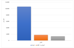 محصولات فولادی ۱۶ درصد فروختند/ رشد بیش از ۷ هزار تومانی نرخ تیرآهن در یک هفته اخبار