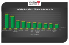 برترین های هفته در بورس کالای ایران را بشناسید/ تداوم صدرنشینی فولادی‌ها اخبار بانک مرکزی اخبار بانک مرکزی اخبار بانک مرکزی