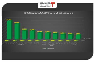 برترین های هفته در بورس کالای ایران را بشناسید/ تداوم صدرنشینی فولادی‌ها اخبار ویژه