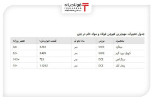 روند صعودی آتی‌های فلزی به دلیل تقویت خوش‌بینی بازار اخبار