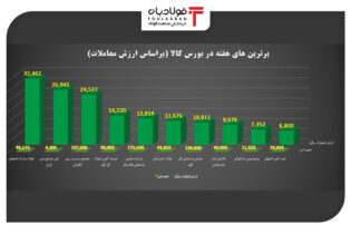 برترین‌های هفته در بورس کالای ایران را بشناسید/ استمرار صدرنشینی فولادی‌ها اخبار