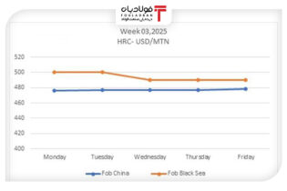 ثبات نسبی قیمت HRC در بازارهای چین و دریای سیاه عینک فولادی