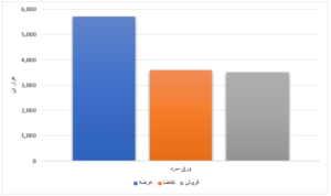 محصولات فولادی ۴۲ درصد فروختند/ فروش ۹۷ درصدی ورق گرم عرضه شده در بورس اخبار