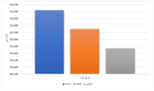 محصولات فولادی ۴۲ درصد فروختند/ فروش ۹۷ درصدی ورق گرم عرضه شده در بورس اخبار