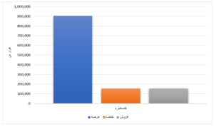 محصولات فولادی ۴۲ درصد فروختند/ فروش ۹۷ درصدی ورق گرم عرضه شده در بورس اخبار