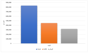 محصولات فولادی ۱۶ درصد فروختند/ رشد بیش از ۷ هزار تومانی نرخ تیرآهن در یک هفته اخبار