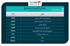 تامین ارز ۸ میلیارد دلاری برای واردات صنایع حمل و نقل/ سهم معدنی‌ها ۴.۹ میلیارد دلار اتحادیه ها و انجمن های فولاد اتحادیه ها و انجمن های فولاد اتحادیه ها و انجمن های فولاد