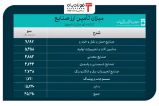 تامین ارز ۸ میلیارد دلاری برای واردات صنایع حمل و نقل/ سهم معدنی‌ها ۴.۹ میلیارد دلار اخبار