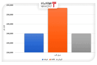 فروش ۲۹ درصدی محصولات فولادی طی یک هفته/ رقابت ۱۲ درصدی ورق گرم اخبار