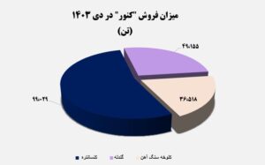 فروش محصولات کنور ۱۳ درصد افزایش یافت اخبار