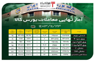 آمار نهایی معاملات بورس کالا/ شمش بلوم ۹۹ درصد فروخت اخبار