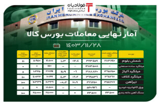 آمار نهایی معاملات بورس کالا/ رقابت ۱۲- درصدی در قیمت شمش بلوم اخبار