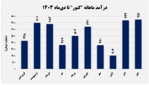 صبانور بار دیگر رکورد زد/ رشد ۳ درصدی درآمد در مقایسه با سال گذشته  اخبار