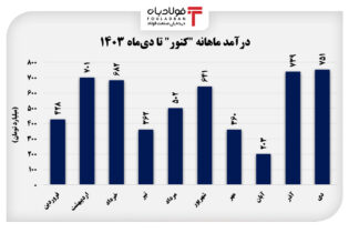 صبانور بار دیگر رکورد زد/ رشد ۳ درصدی درآمد در مقایسه با سال گذشته  اخبار