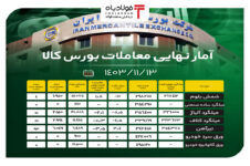 آمار نهایی معاملات بورس کالا/ رقابت ۱۰- درصدی در قیمت شمش بلوم اخبار بازار تیرآهن اخبار بازار تیرآهن اخبار بازار تیرآهن