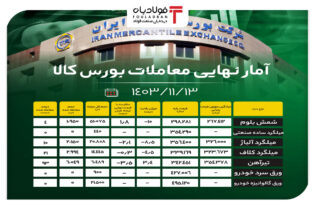 آمار نهایی معاملات بورس کالا/ رقابت ۱۰- درصدی در قیمت شمش بلوم اخبار